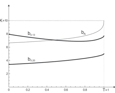 Figure 6. A computer drawing showing the rational exercise boundaries of the British put option with K = 10 , T = 1 , r = 0.1 , σ = 0.4 when the contract drift µ c equals 0.13 and 0.20 (the thin curved line b A represents the rational exercise boundary of 