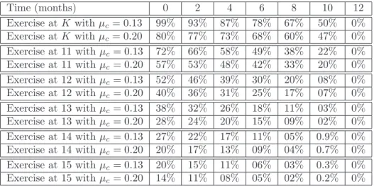 Table 7. Returns observed upon exercising the British put option at and above the strike price K 