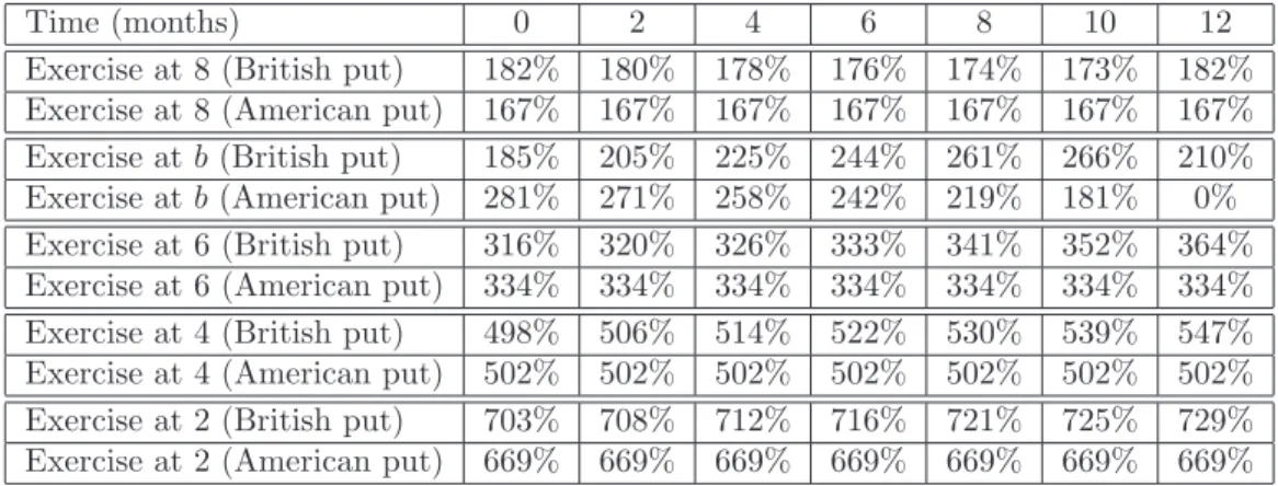 Table 8. Returns observed upon exercising the British put option (with µ c = 0.13 ) and the American put option below the strike price K 