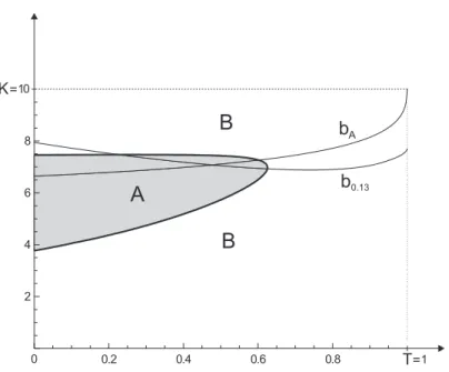 Figure 9. A computer drawing showing the region A in which the American put option outperforms the British put option, and the surrounding region B in which the British put option outperforms the American put option (both with µ c = 0.13 )