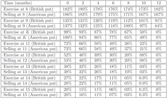 Table 10. Returns observed upon exercising the British put option (with µ c = 0.13 ) above the rational exercise boundary compared with returns received upon selling the American put option in the same contingency