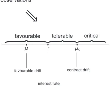 Figure 1. An indication of the economic meaning of the contract drift.
