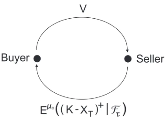 Figure 2. Definition of the British put option in terms of its price and payoff.