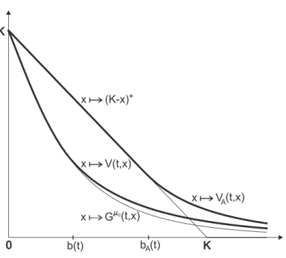 Figure 4. The value/payoff functions of the British/American put options.