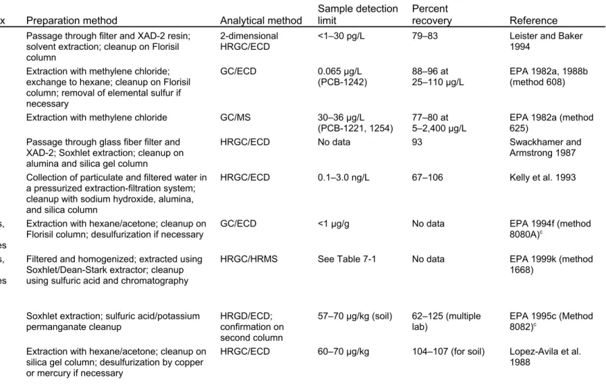 Table 7-3.  Analytical Methods for Determining Polychlorinated Biphenyls in  Environmental Samples (continued) 