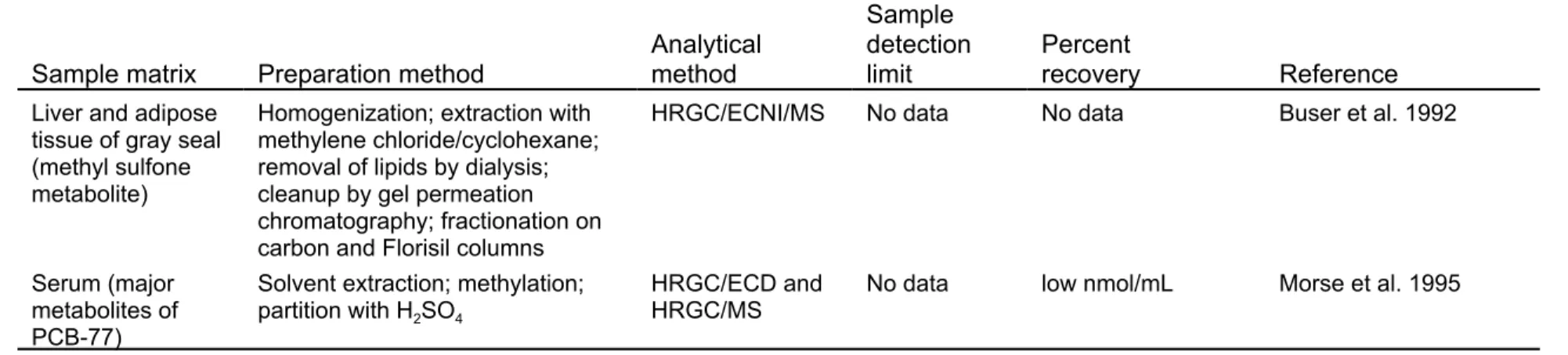 Table 7-5.  Analytical Methods for Determining Biomarkers for Polychlorinated Biphenyls 