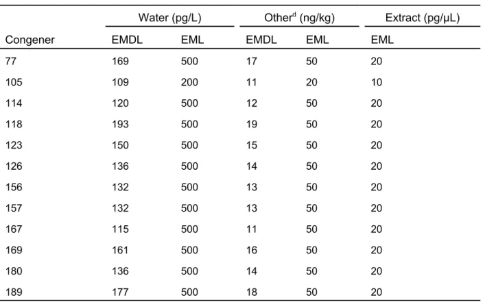 Table 7-1.  EPA Method 1668-Estimated Method Detection Limits (EMDL) and  Estimated Minimal Levels (EML) of Selected PCB Congeners a,b 