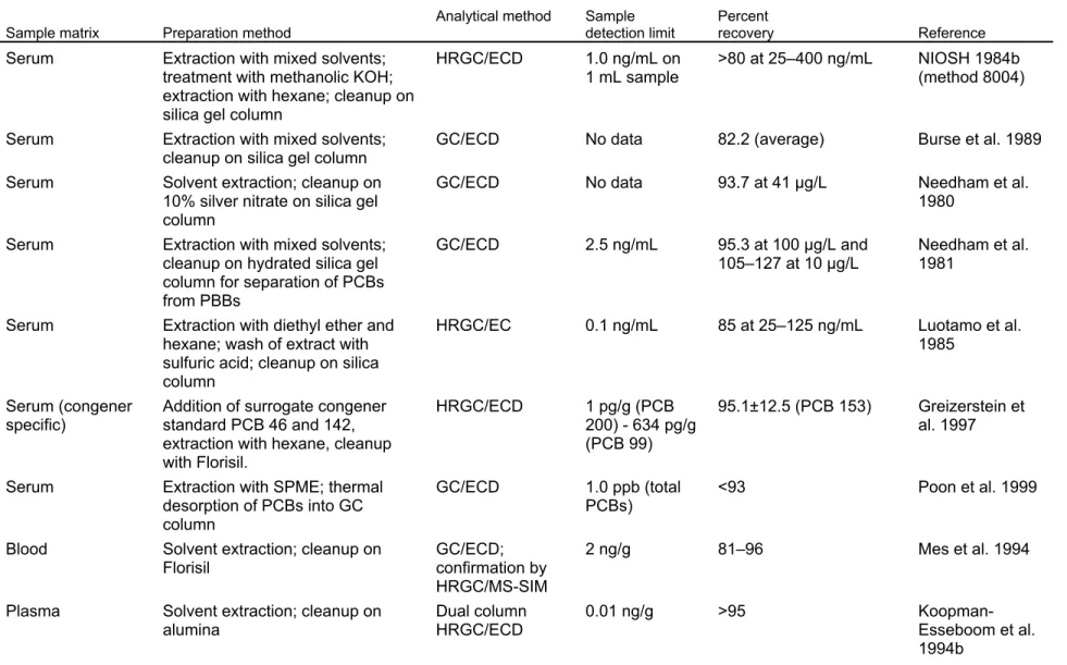 Table 7-2.  Analytical Methods for Determining Polychlorinated Biphenyls in Biological Samples 