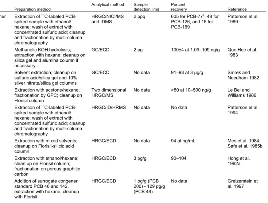 Table 7-2.  Analytical Methods for Determining Polychlorinated Biphenyls in Biological Samples (continued) 
