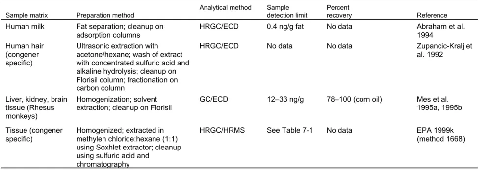 Table 7-2.  Analytical Methods for Determining Polychlorinated Biphenyls in Biological Samples (continued) 