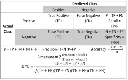Figure 4.4: Performance measures used to evaluate the efﬁciency of a classiﬁer.