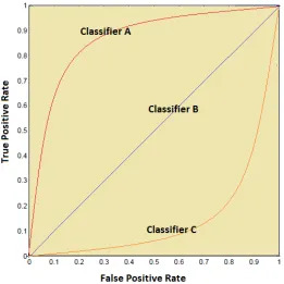 Figure 4.5: Receiver operating characteristic.