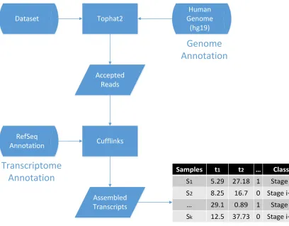 Figure 5.1: Preprocessing phase of our method: Tophat2 aligns the reads to the reference