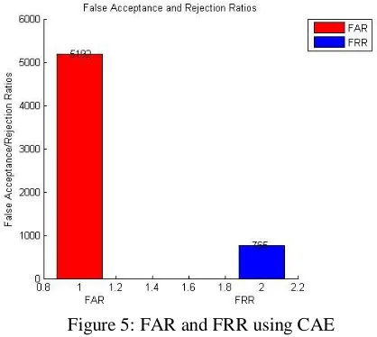 Figure 5: FAR and FRR using CAE 