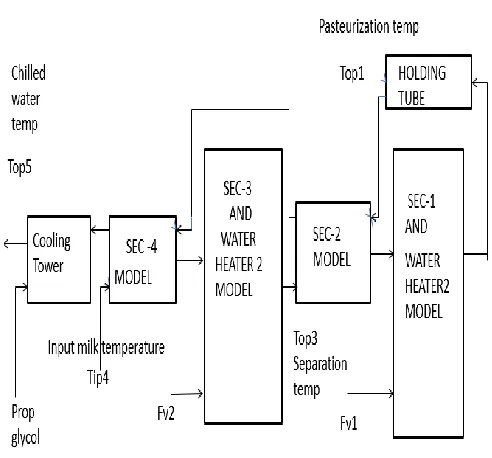 Figure 1 Pasteurization Process 