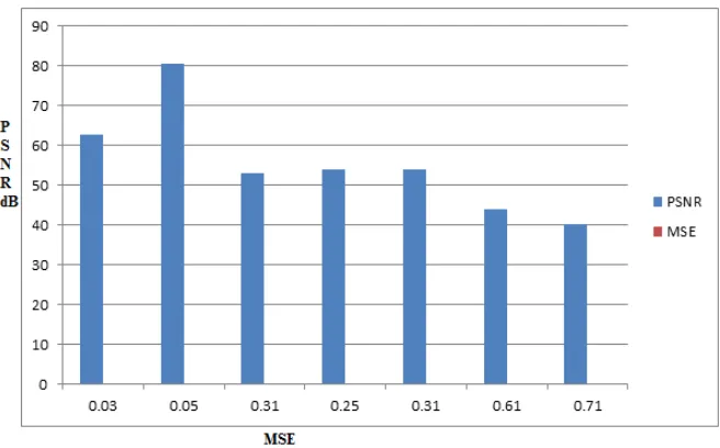 Table:4.4.1 Statistical Measurement Propose System  