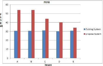 Table 4.4.2 gives the statistical measurements of the proposed method ensure the better PSNR value compared to existing system
