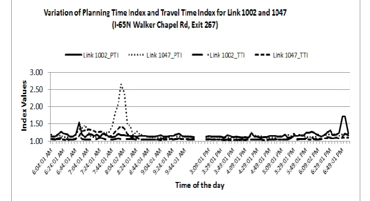 Fig. 2  Variation of Planning Time Index and Travel Time Index for link 1002 (NB) and 1047 (SB) across the day  