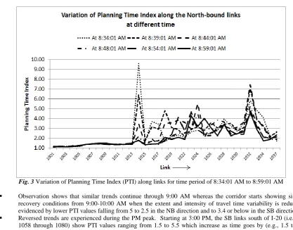 Fig. 3 Variation of Planning Time Index (PTI) along links for time period of 8:34:01 AM to 8:59:01 AM  