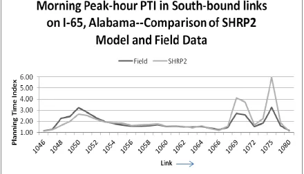 Fig. 5 Comparison of SHRP02 model and field data- NB links for AM peak (6 to 10 AM) 