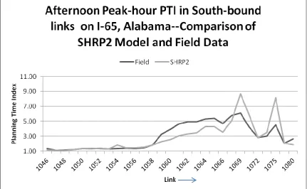 Fig. 7 Comparison of SHRP02 model and field data - NB links for PM peak (2 to 7PM) 