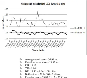 Fig. 1 Reliability indices for link 1001 showing relationship among reliability indices 