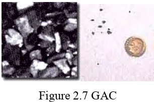 Figure 2.7 GAC 