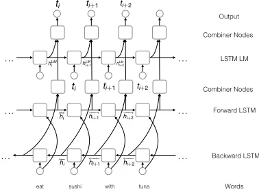 Figure 1: We add a language model between supertags.