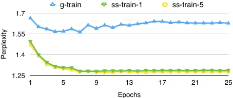 Figure 2: Scheduled sampling improves the perplexity of thegold sequence under predicted tags