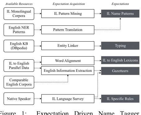 Figure 1:Expectation Driven