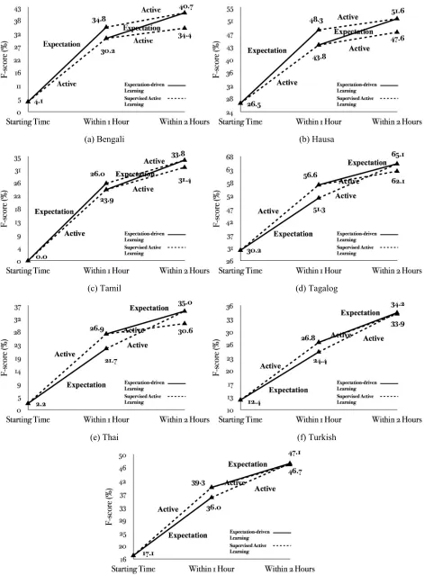 Figure 3: Comparison of methods combining expectation-driven learning and supervised active learninggiven various time bounds255