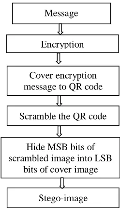 Figure 2. Structure of the Quick Response Secret message  