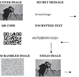 Figure 7. Stages involving in encryption                