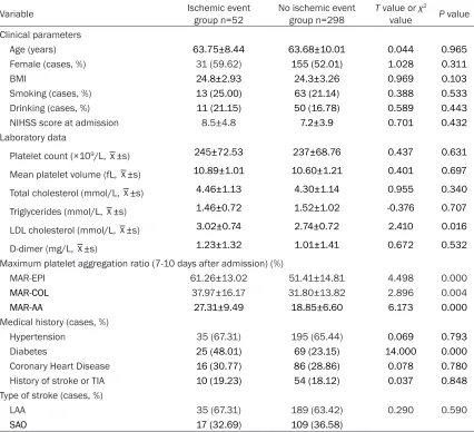 Table 1. Comparison of the general information and risk factors of the ischemic event group and the no ischemic event group during the follow-upperiod