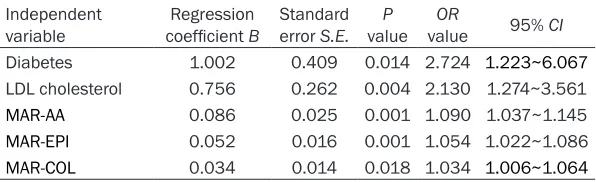 Table 3. Comparison of the general information and risk factors of the strokerecurrence group and the nostroke recurrence group during the follow-upperiod