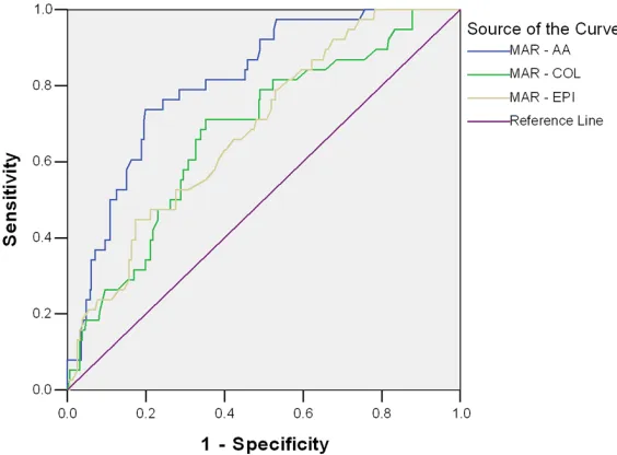 Figure 2. Comparison of the ROC curves for MAR-AA, MAR-COL, and MAR-EPI detected by continuous platelet counting method in the prediction of stroke recurrence.