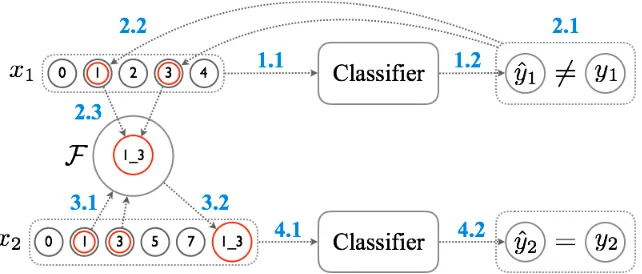 Figure 1: Overview of dynamic feature induction.