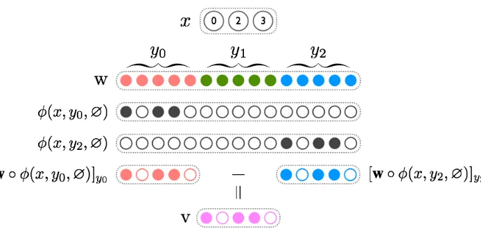 Figure 2: Given the weight vector w and the feature map φ , [ w◦ φ ( x , y , ∅ ) ] y takes the Hadamard product between w and φ ( x , y , ∅ ) ,then truncates the resulting vector with respect to the label y .