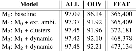Table 3: Part-of-speech tagging accuracies on the developmentset. FEAT: the number of features generated by each model.