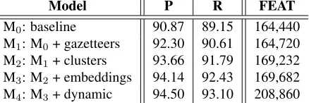 Table 7: Precision and recall on the development set for namedentity recognition. P: precision, R: recall.
