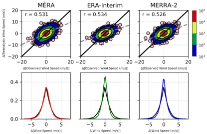 Figure 3: Ramping of 10 m wind speed over 3 hours at Kilkenny for MÉRA (left column), ERA-Interim (centre)and MERRA-2 (right column)