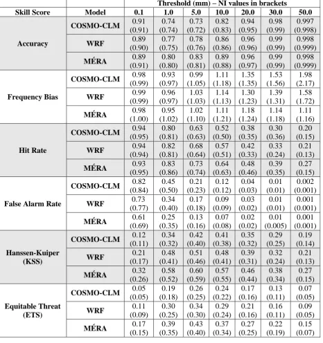 Table 1: 24-hour rainfall accumulation (mm) uncertainty estimates found for each model through comparison with ROI and NI (values in parentheses) gridded observation datasets