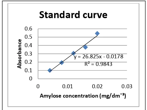 Fig. 1. Standard curve for amylose determination 