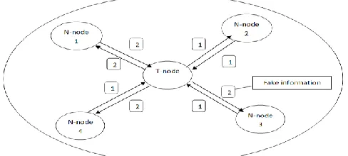 Figure 3.1 Channel Pre-occupation selfish attack 