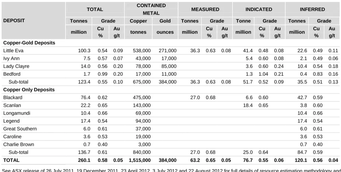 Table 1:   Resource estimates for the Roseby Project