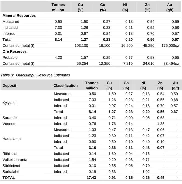 Table 2:  Kylylahti Resource and Reserve Estimates  Tonnes  million  Cu  (%)  Co  (%)  Ni  (%)  Zn  (%)  Au  (g/t)  Mineral Resources  Measured  0.50  1.50  0.27  0.18  0.54  0.59  Indicated  7.33  1.26  0.23  0.21  0.55  0.68  Inferred  0.31  0.97  0.24  