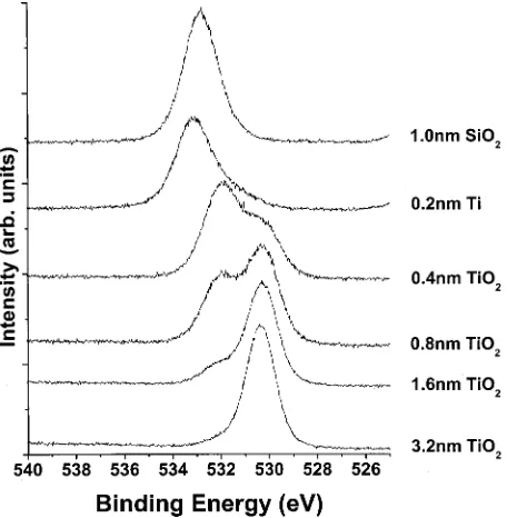 FIG. 3. Titanium 2p core levels for the prepared surface, initial metal ﬁlm,and titanium oxides