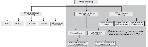 Figure 1: Web Mining Taxonomy 