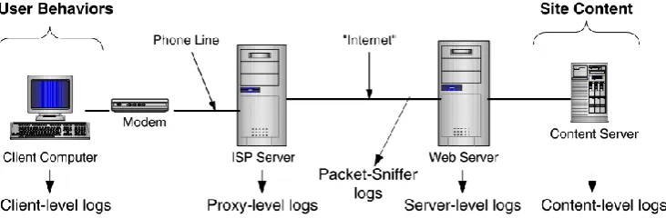 Figure 2:  Data Sources of different web logs. 