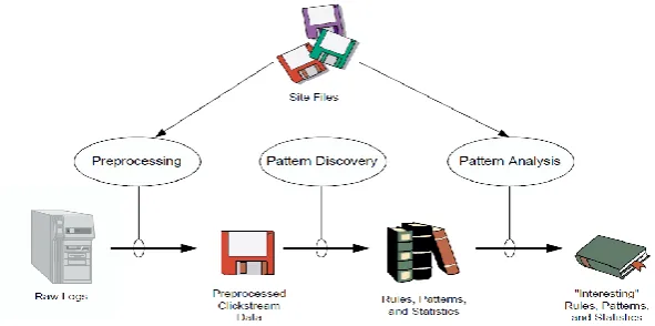 Figure 2:   Web Usage Mining Process 